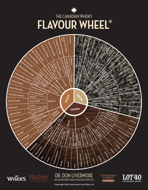 Canadian Whisky Flavour wheel