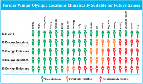 A chart showing former Winter Olympics venutes and the're climatic suitability projected to 2080