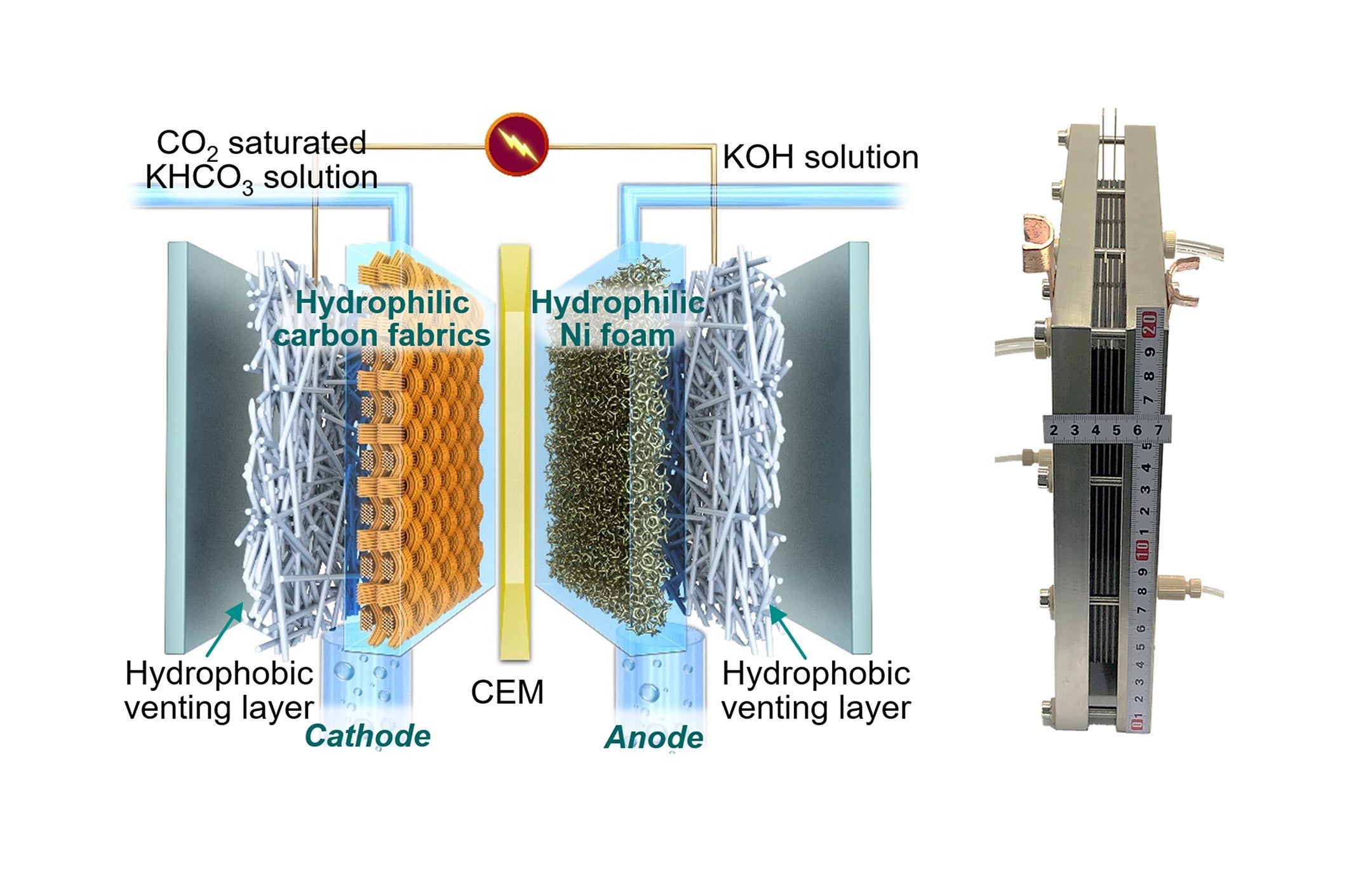 Left: a schematic showing the key components of the reactor and working mechanism. Right: a picture of the CO2 stack, which is