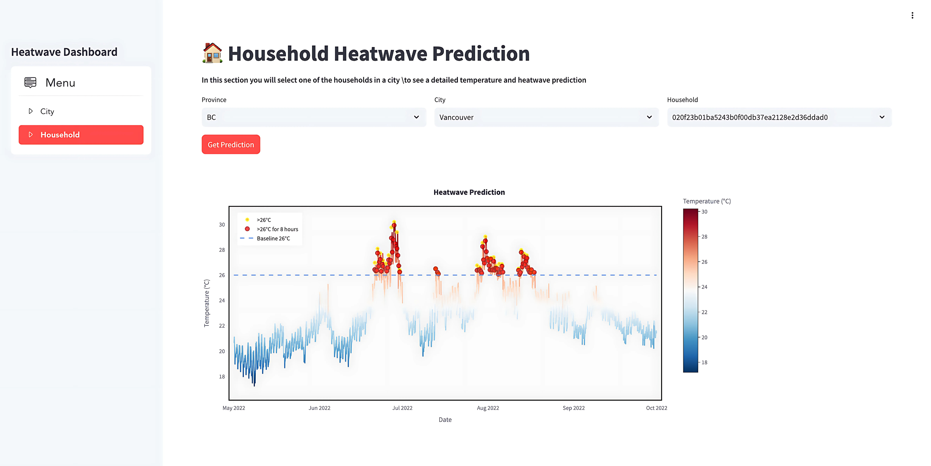 line graph of household heatwave prediction showing spikes in temperature