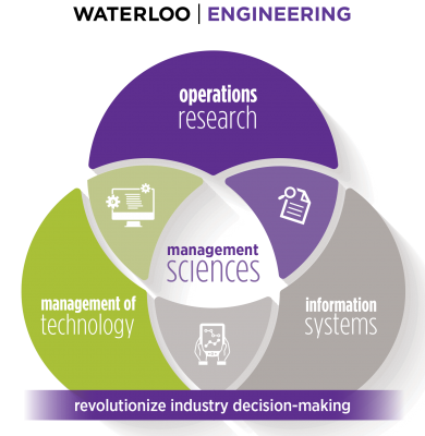 Venn diagram describing what management sciences is. There are three circles named "management of technology", "information systems", and "operations research". There is a bar on the bottom that says "revolutionize industry decision-making"