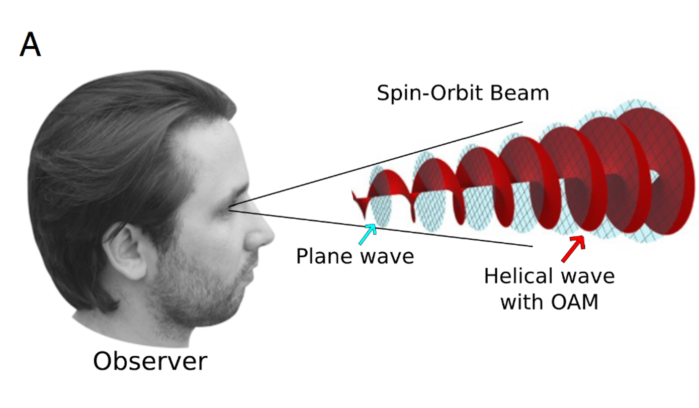 figure showing plane wave and spin-orbit beam pointing towards a person's eye