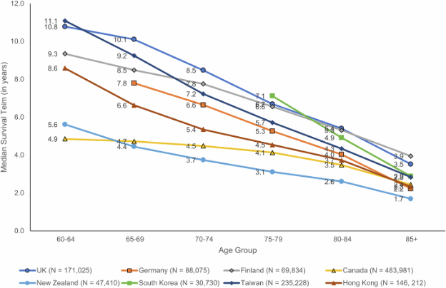The image shows the median number of years people lived after being diagnosed with dementia, shown by age group and country