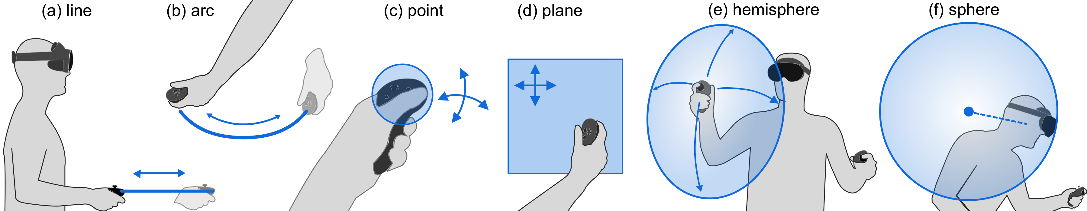 Motion primitives are geometric representations of potentially inaccessible movements in VR applications.