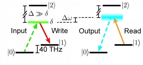 Diagram of strong laser pulses to store and retrieve the photon