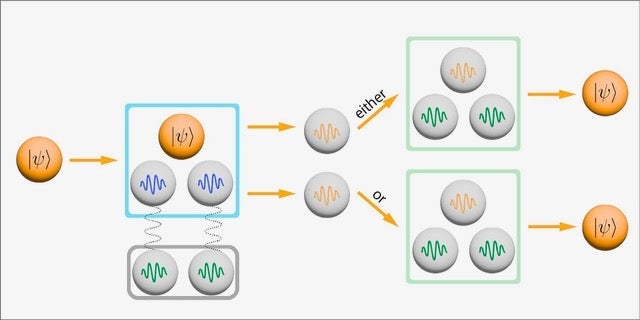 Image that shows how encryption enables the first copying mechanism for quantum information.