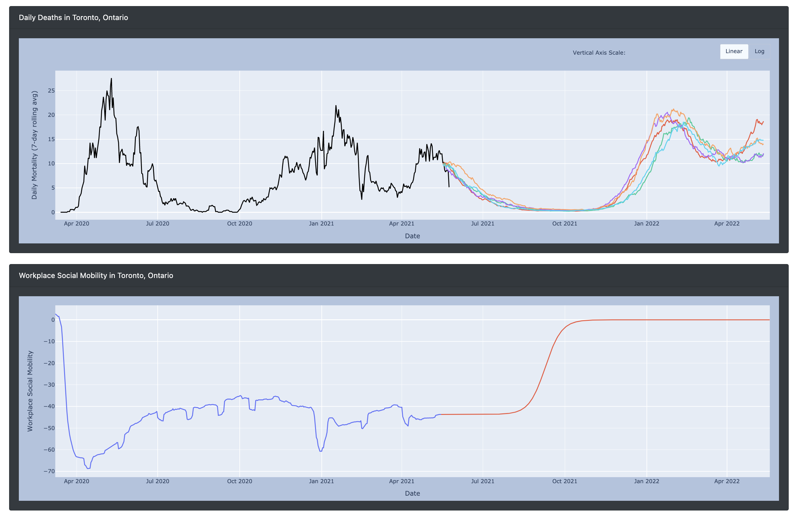 A graph of past COVID cases in Toronto and a projection of cases into next year showing a fourth wave in the fall