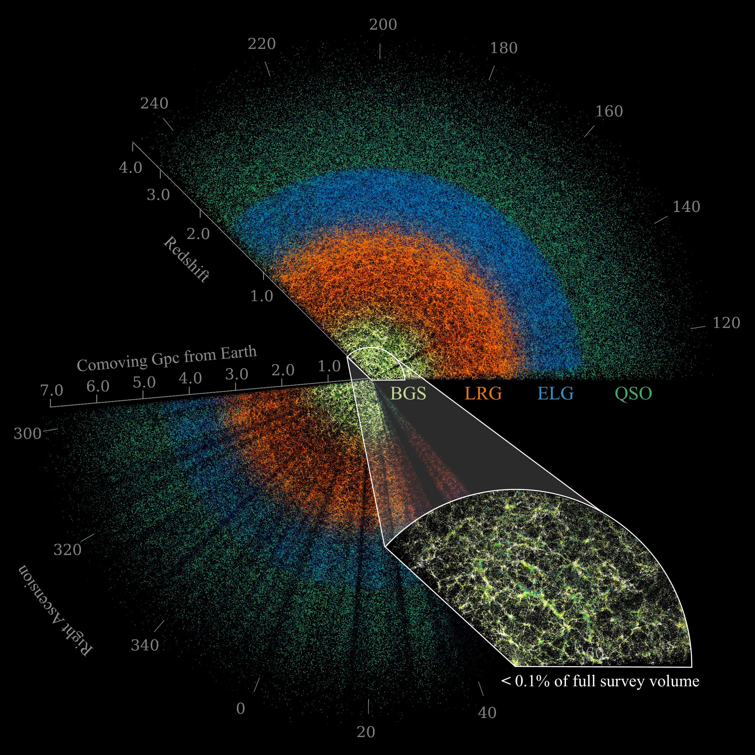 Map of celestial bodies that appear between millions of light-year away from Earth.
