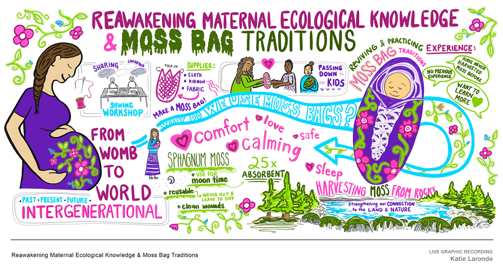 Drawings and notes about reawakening maternal ecological knowledge and moss bag traditions.