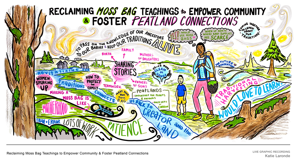Drawings and notes about reclaiming moss bag teachings to empower community and foster peatland connections.