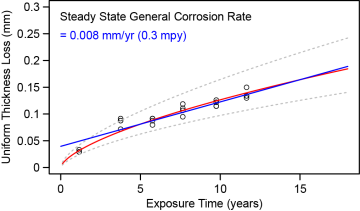 steady state general corrosion rate