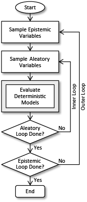 Two-staged Monte Carlo simulation