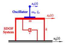 Concept of floor response spectrum model