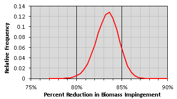 Reduction in fish impingement