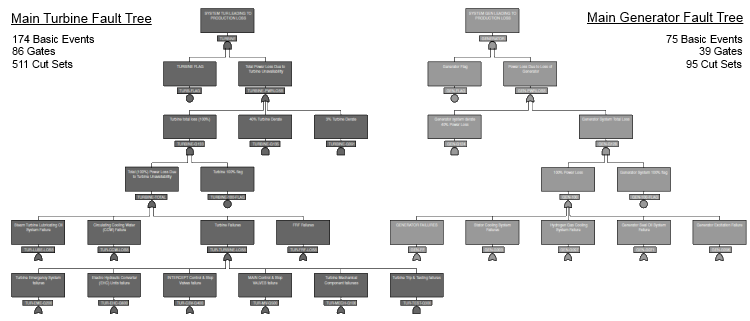Main turbine and generator fault tree schematic