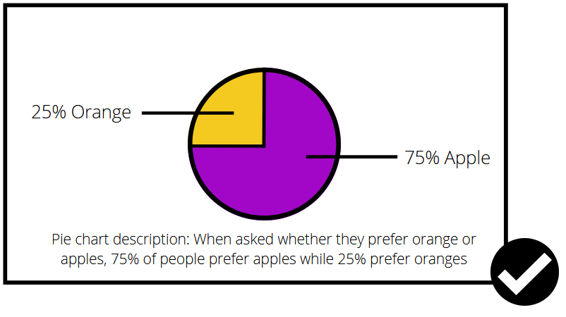 Schematic of a pie chart high contrast yellow and purple shading and text to describe the pie proportions