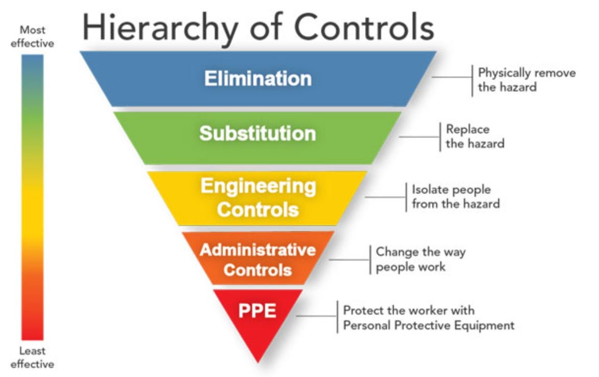 The hierarchy of controls for hazard prevention