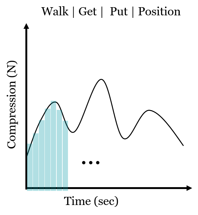 A graph showing the area under the curve