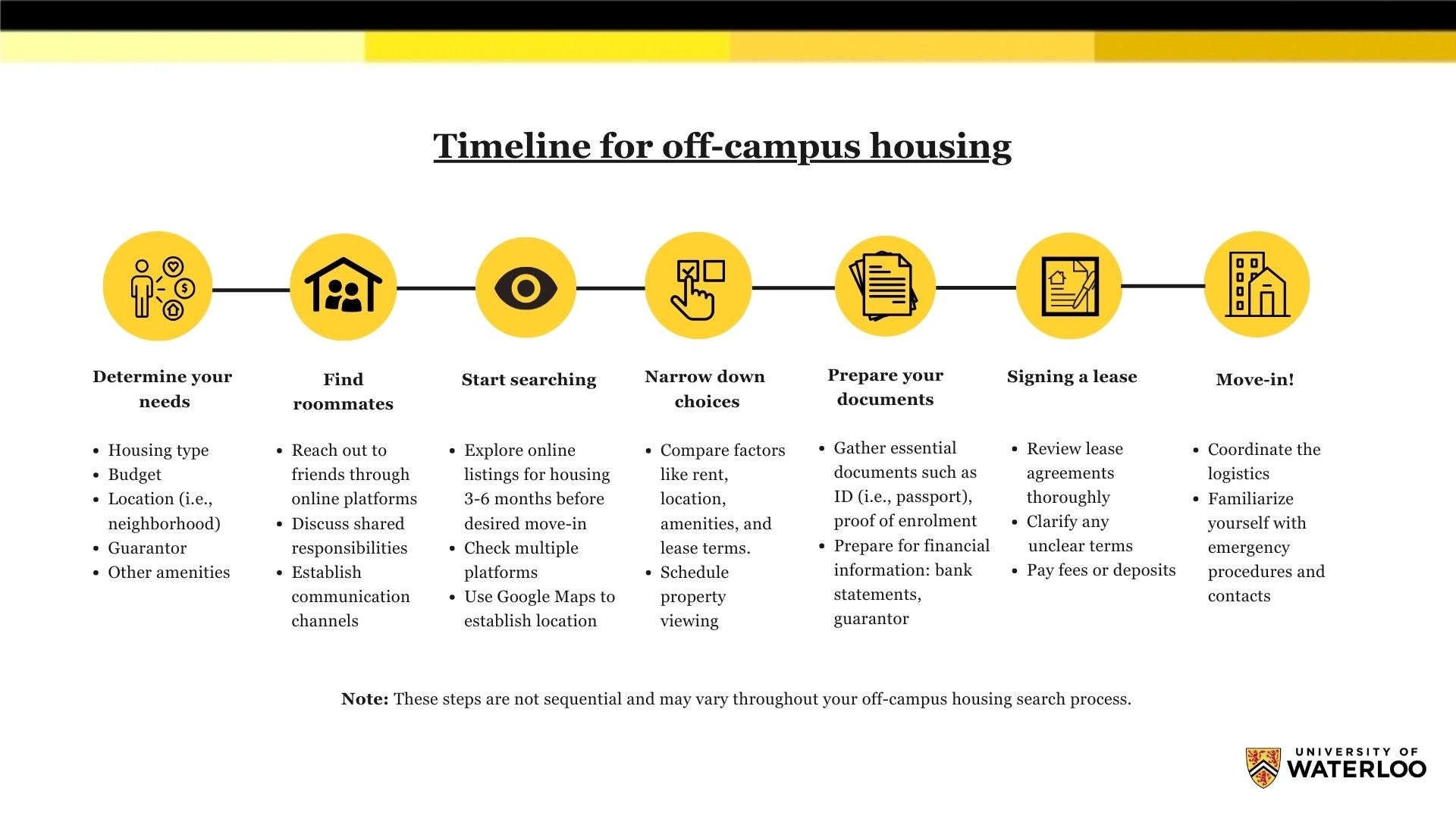 Visual pdf of the steps to finding off-campus housing