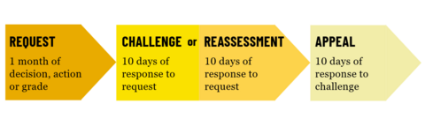 A timeline showing the deadlines for each step in the grievance process