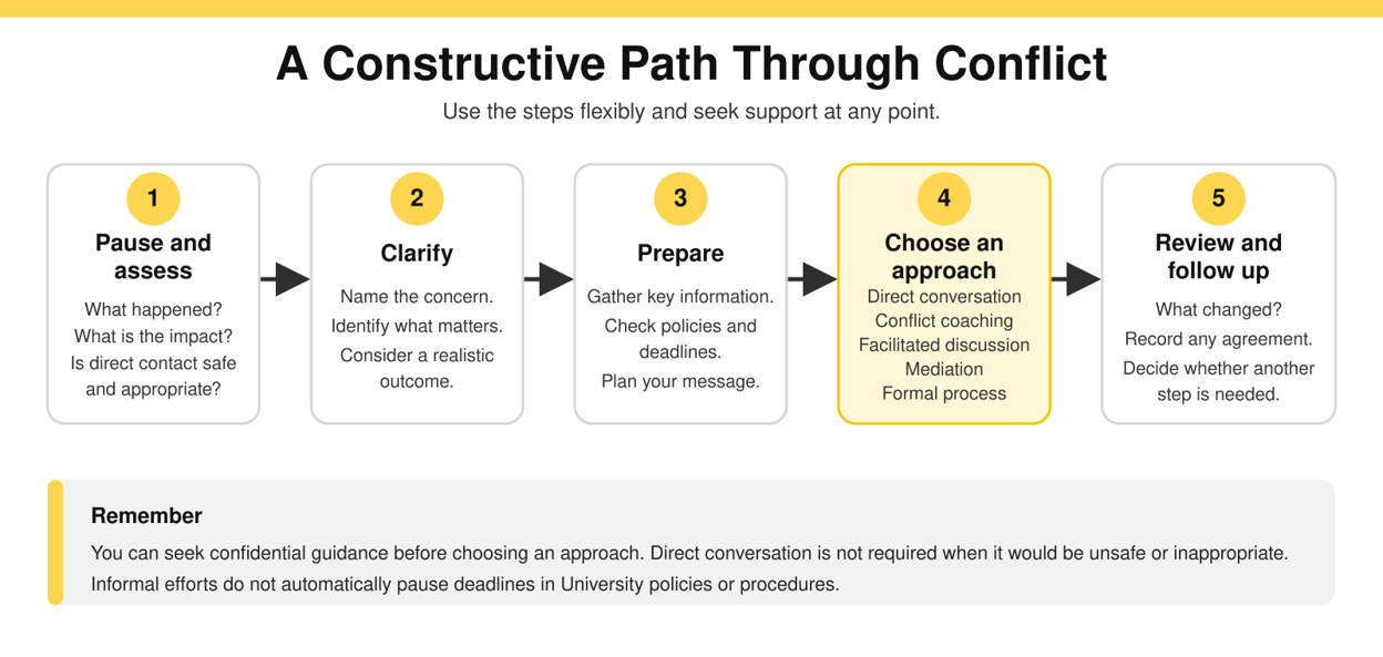 A five-step path for managing conflict: pause and assess; clarify the concern and desired outcome; prepare what to communicate; choose an approach such as a direct conversation, conflict coaching, facilitated discussion, mediation, or a formal University process; and review the result and decide whether follow-up is needed. The graphic notes that the steps are flexible and that direct conversation should only be used when appropriate and safe.