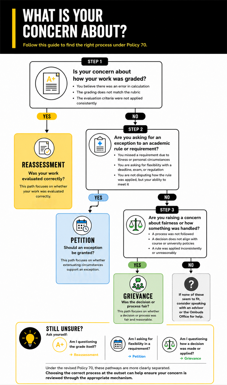 Decision tree for policy 70