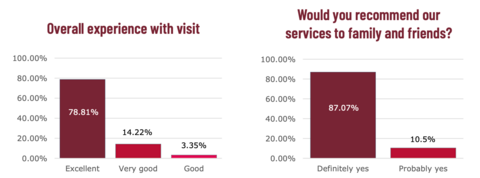 Two graphs: Overall experience with visit (78.81% excellent) and Would you recommend our services to family and friends? (87.07% definitely yes)