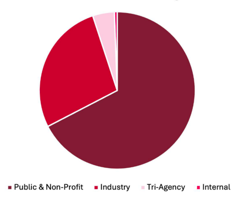 Research funding pie chart. Details in caption.