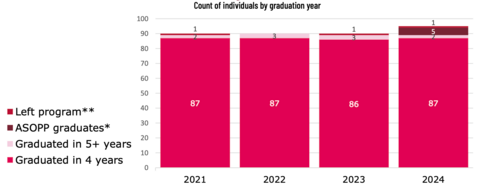 Bar chart showing individuals by graduation year from 2021 to 2024, categorized by graduation timeline and program status. Total graduates per year include 2021 (89), 2022 (90), 2023 (89), 2024 (94).