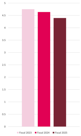 Bar graph showing School revenue in millions slightly decreasing for years 2023 to 2025.