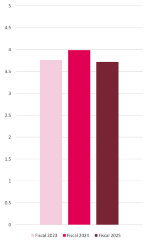 Bar graph showing Clinic revenue in millions going slightly up and down for years 2023 to 2025.