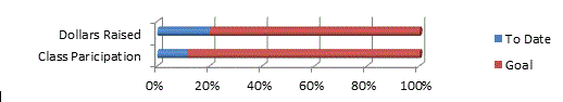 Amount of money raised versus class participation