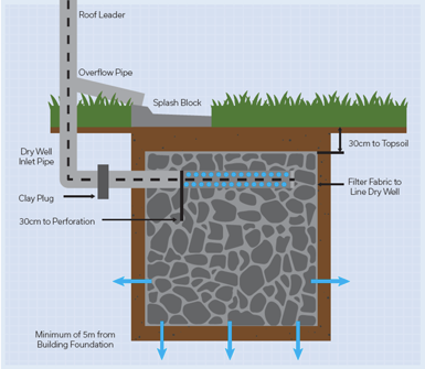 Infiltration trench diagram