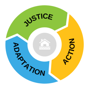 Justice, Action, Adaptation Wheel