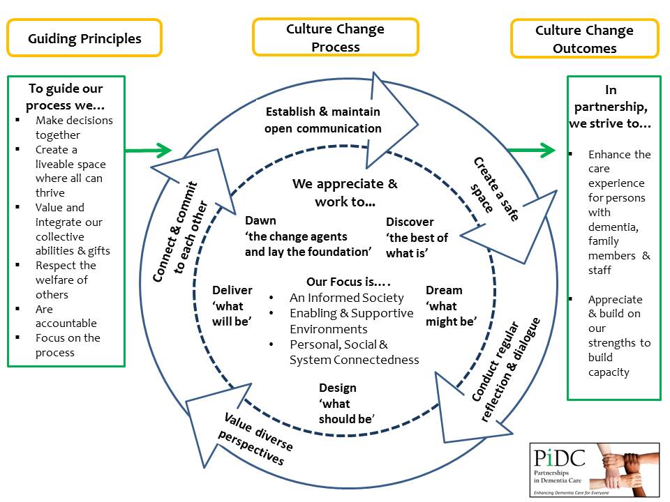 PIDC theorectical framework diagram