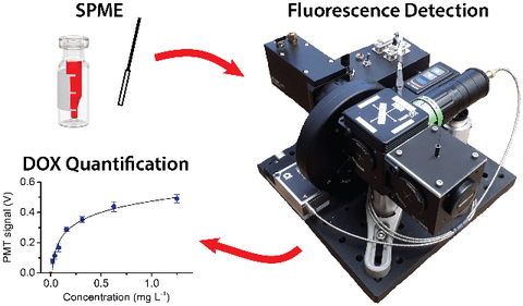 Fluorometer for Screening of Doxorubicin in Perfusate Solution and Tissue with SPME