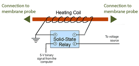 thermal desorption technique typical design