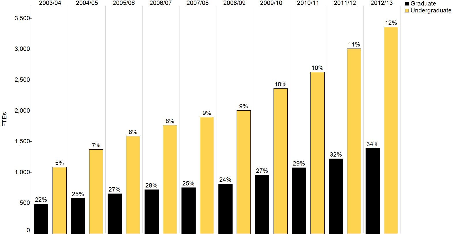 This figure shows the percentage of international students in graduate and undergraduate populations has increased between 2003/04 and 2012/13. Data for this figure are in the Data Table section.