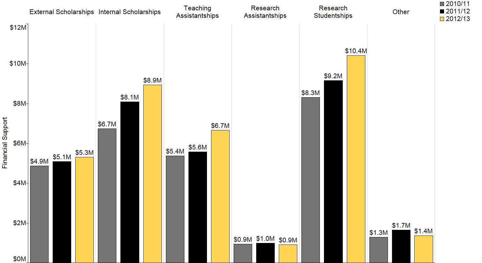 This figure shows the dollar amount of financial support to Master's students by type and betwen 2010 and 2013. Support has increased in nearly all categories since 2010/11.  Data for this figure are in the Data Table section.