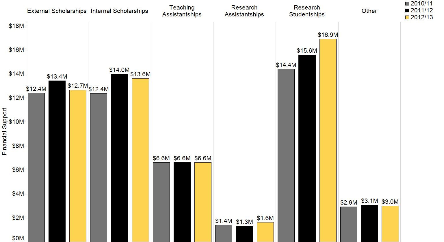 This figure shows the dollar amount of financial support to PhD students between 2010 and 2013 by source. Research studentships support has increased while other categories remain consistent. Data for this figure are in the Data Table section below.