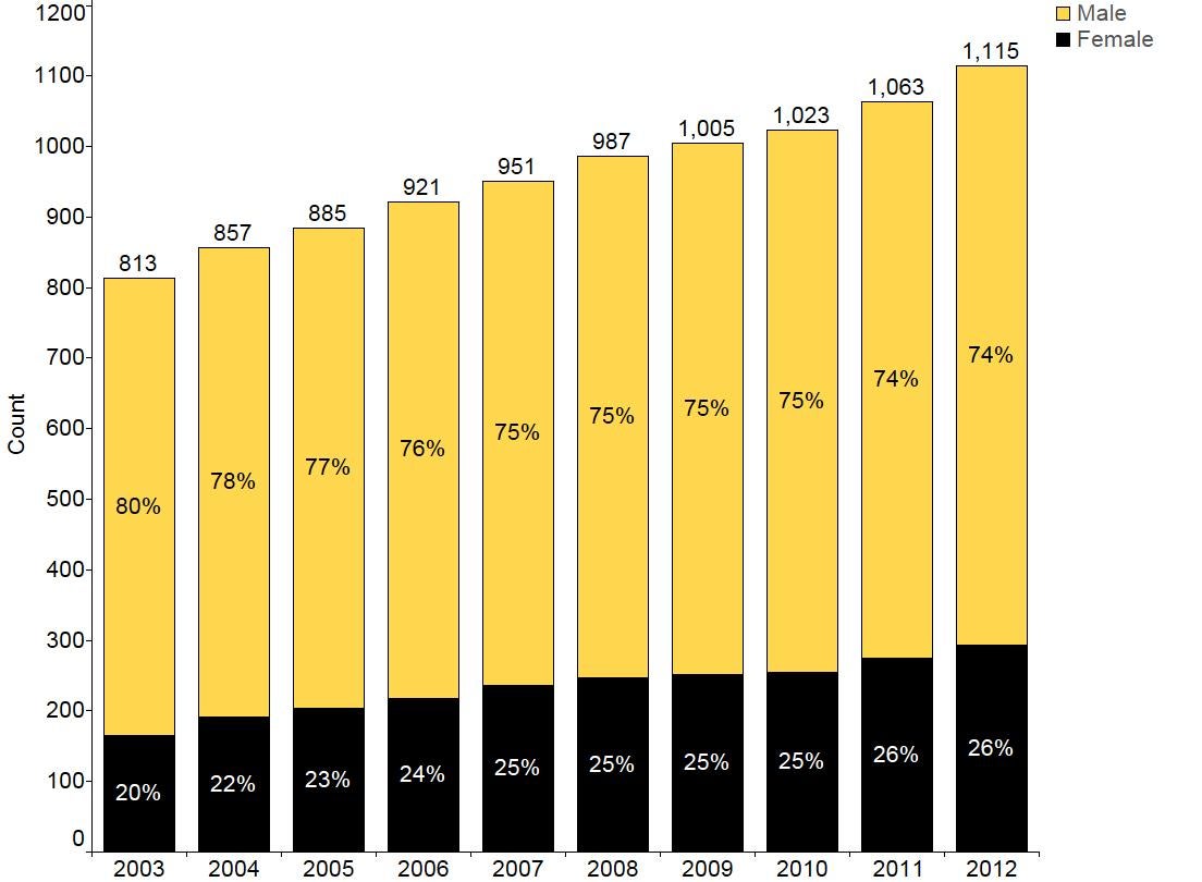 This figure shows the percentage of full-time faculty members by gender, and the total number of faculty. The total number of faculty has increased to 2012, as well as the proportion of faculty that are female. Data for this figure are in the Data Table section.