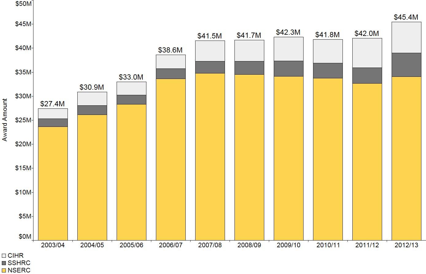 This figure shows the dollar amount of NSERC, SSHRC and CIHR research funding between 2003/04 and 2012/13. The amount has remained consistent between 2007/08 and 2011/12.  Data for this figure are in the Data Table section.