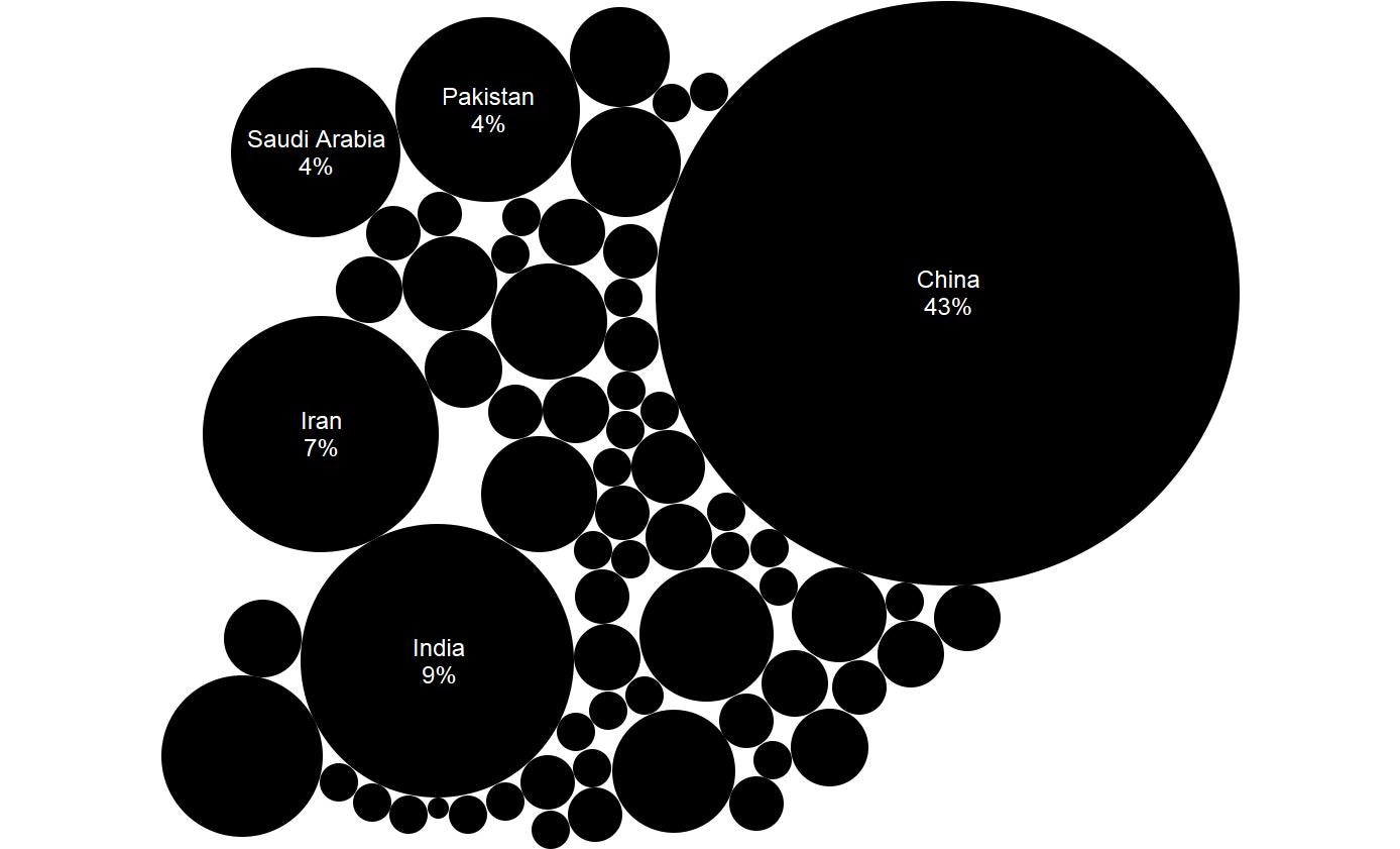 The figure shows the top source countries for international studies illustrated by varying sizes of circles. The top five countries are China, India, Iran, Pakistan and Saudi Arabia. Data for this figure are in the Data Table section.