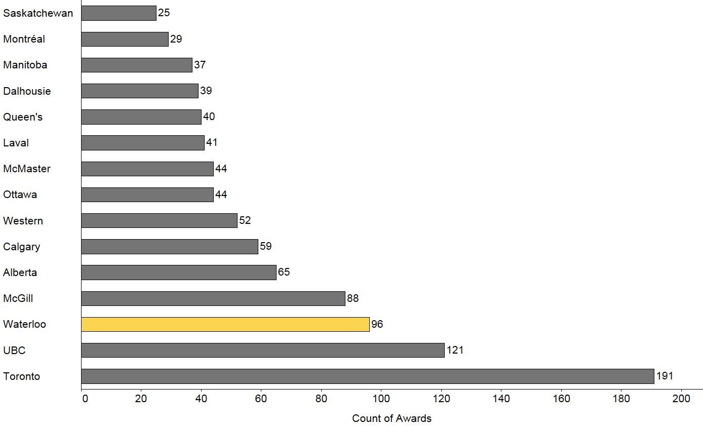 This figure shows the number of NSERC postgraduate awards each U15 institution received. The University of Waterloo received the third highest number of awards with 96. Data for this figure are in the Data Table section.