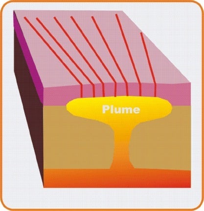 An image illustrating the process of plume pushing up against the crust.