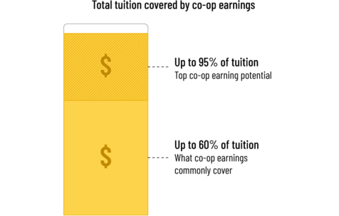 Vertical bar showing total PharmD tuition. Paid co-op earnings commonly cover up to 60% of tuition, with the potential to cover up to 95%.
