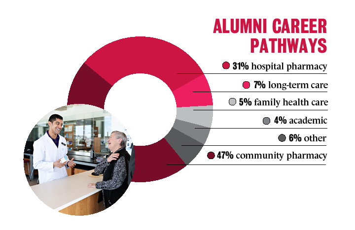 Pie chart showing alumni career paths: 31% hospital pharmacy, 7% long-term care, 5% family health team, 4% academic, 6% other, 47% community pharmacy