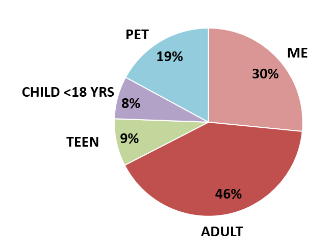 A pie chart showing Adult 46%, Me 30%, Teen 9%, Children < 18 years, 8%, Pet, 19%.