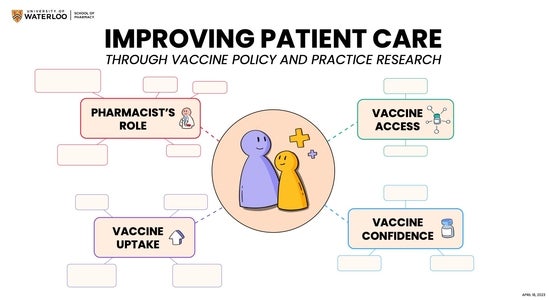 Graphic of Improving Patient Care. Pharmacist's role, Vaccine access, Vaccine confidence, Vaccine uptake.