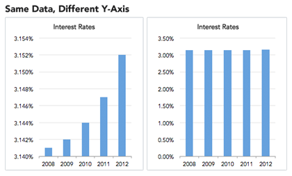 A widely used, simple example of how statistical graphs can mislead